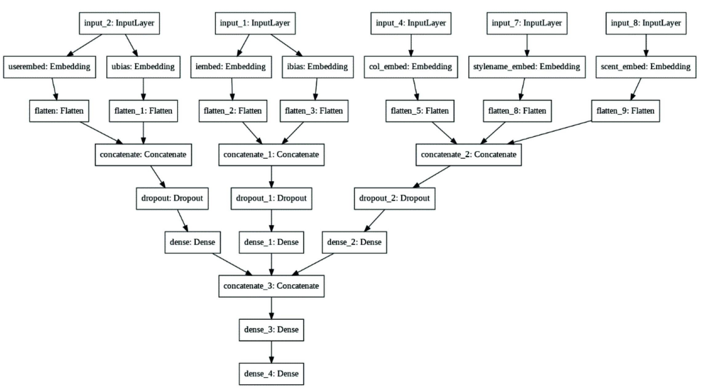 Deep Hybrid Collaborative Filtering with Content: Advancing E-Commerce Recommendation Systems