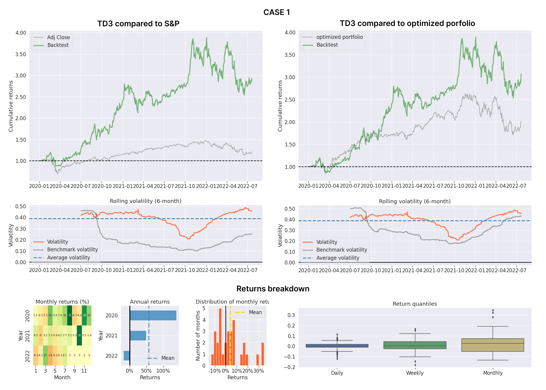 Deep Reinforcement Learning Approach for Portfolio Optimization and Risk Management: Case Studies