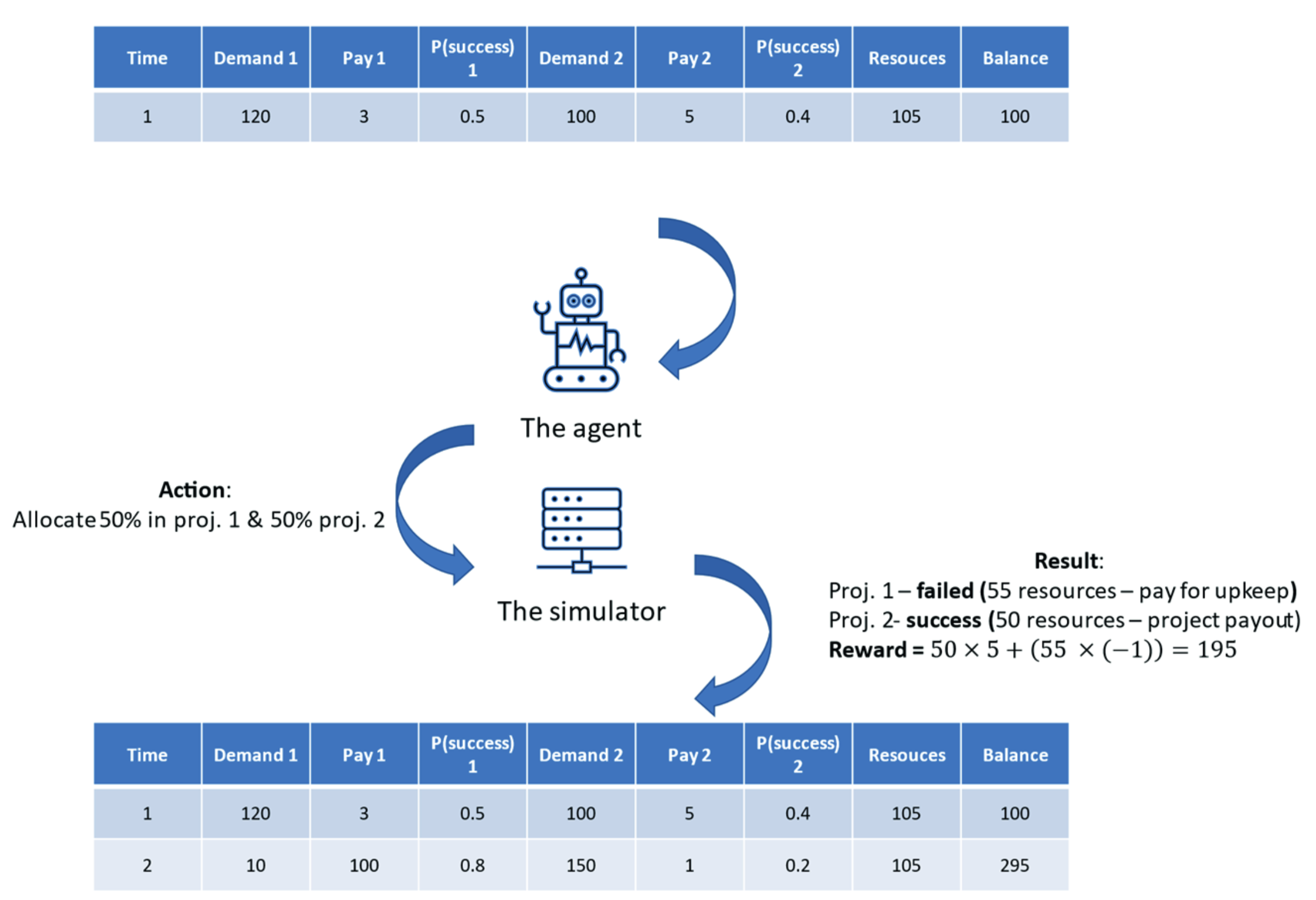 Deep Reinforcement Learning for Discrete Resource Allocation in Project Management: A Simulation Experiment